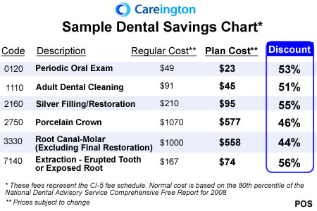Careington Savings Chart Example